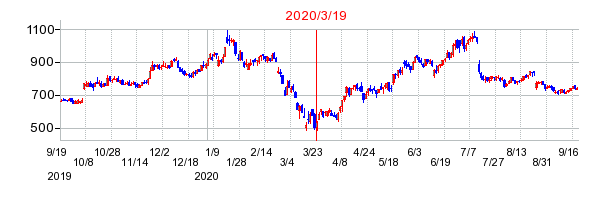 2020年3月19日 12:54前後のの株価チャート